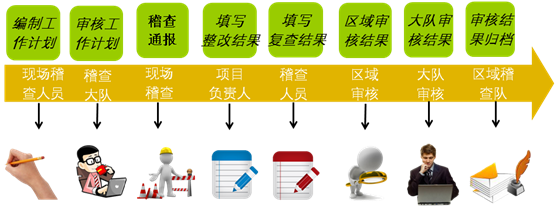 铁路安全稽查系统