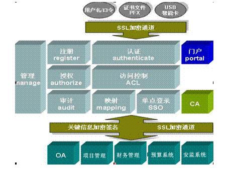 统一用户管理软件开发