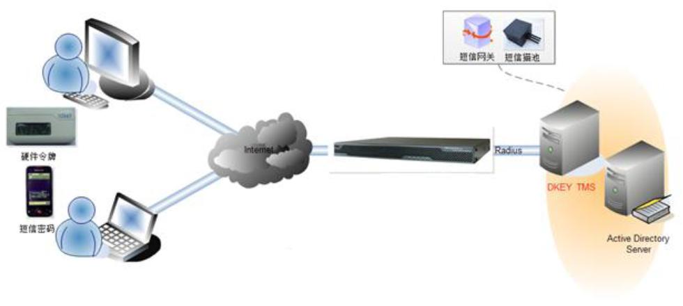 动态令牌认证管理系统软件开发