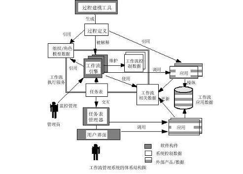 天津软件开发公司工作流管理系统的体系结构图