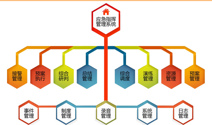 应急指挥管理系统软件