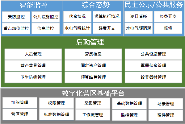 营区营房后勤综合管理软件