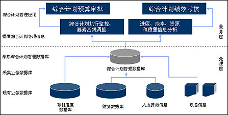 航天领域综合计划管理软件